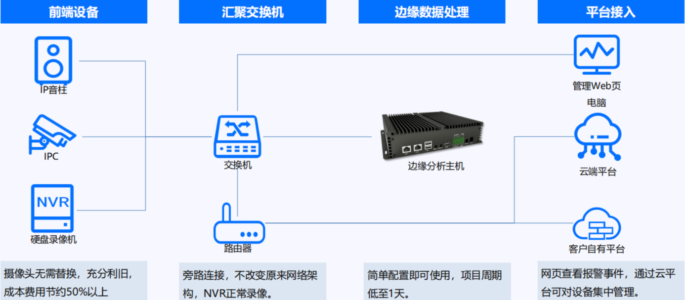 AI边缘检测盒子